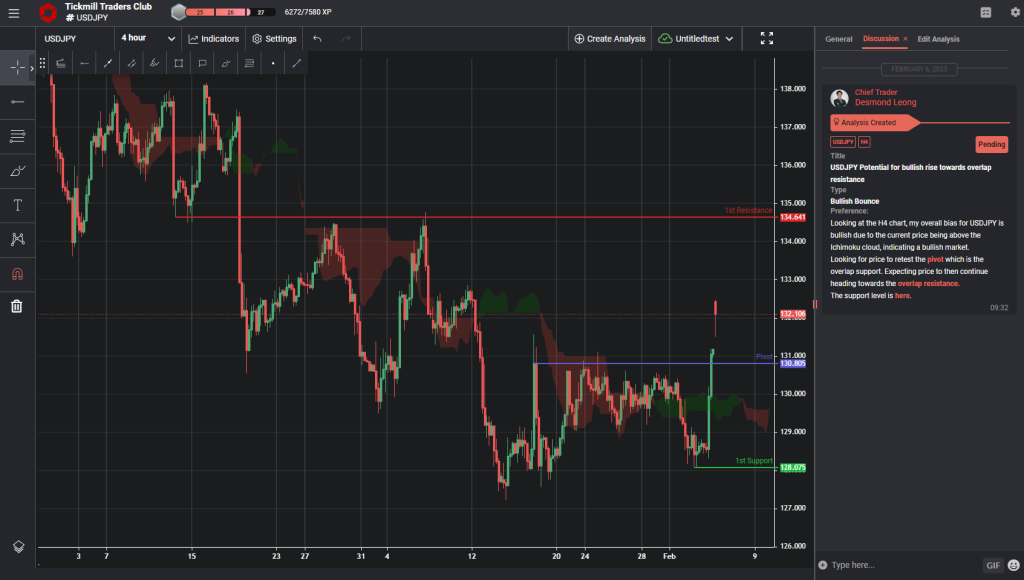 nzdusd potential bearish drop to intermediate support
