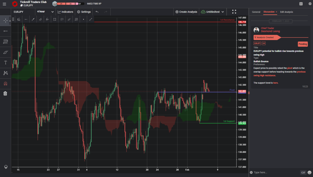 eurjpy potential for bullish rise towards previous swing high