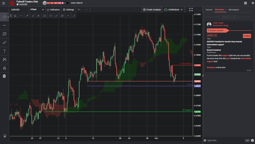 audusd potential for bearish drop towards intermediate support
