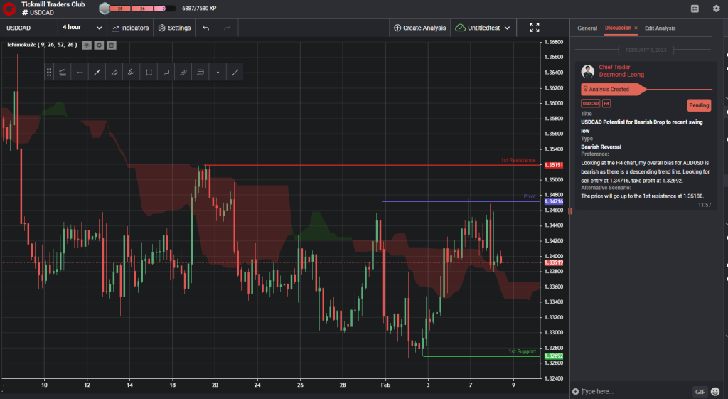 usdcad potential for bearish drop to recent swing low