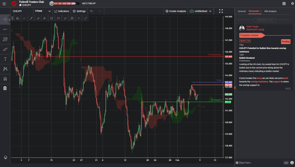 chfjpy potential for bullish rise towards overlap resistance