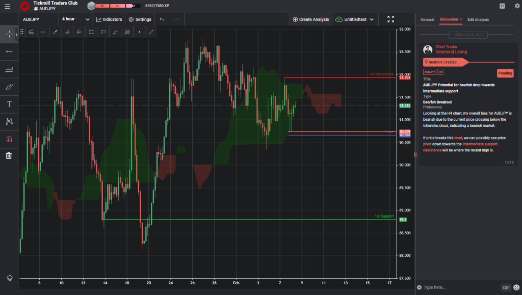 audjpy potential for bearish drop towards intermediate support