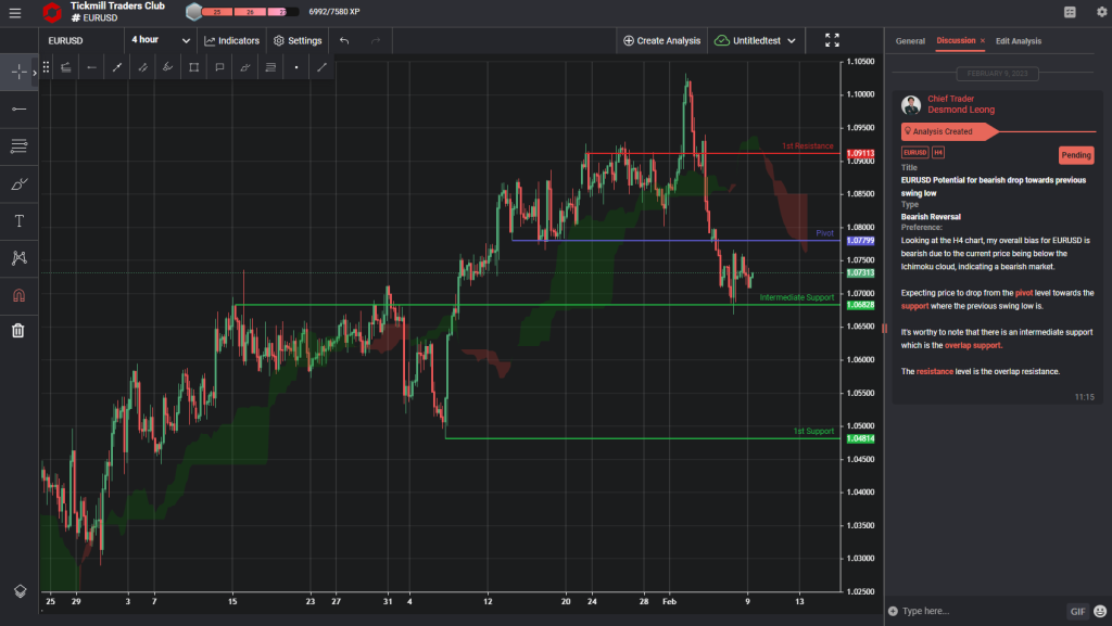 eurusd potential for bearish drop towards previous swing low