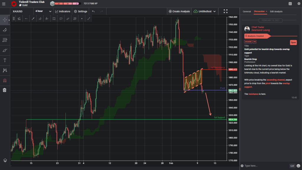 gold potential for bearish drop towards overlap support