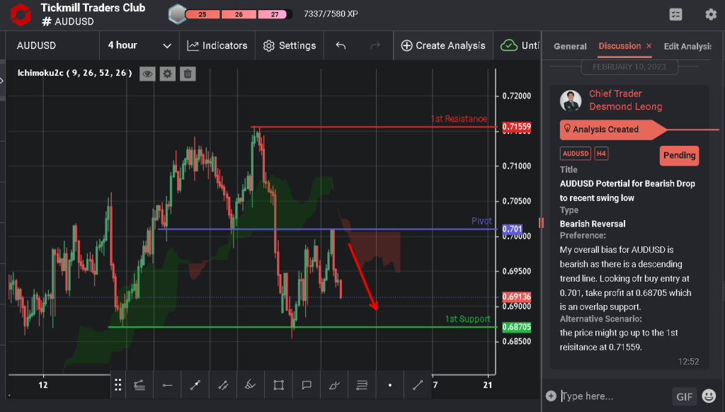 audusd potential for bearish drop to recent swing low