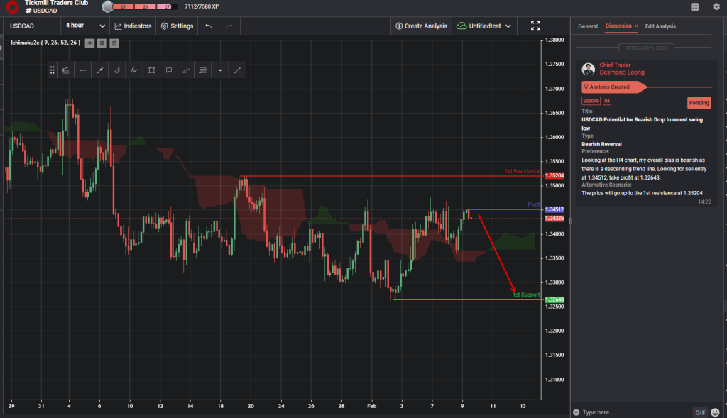 usdcad potential for bearish drop to recent swing low