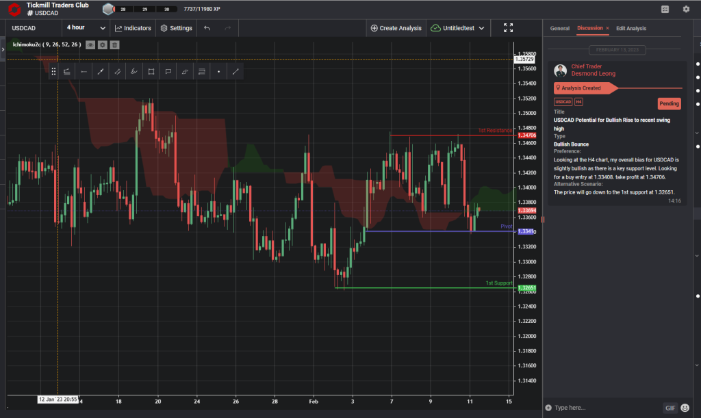usdcad potential for bullish rise to recent swing high