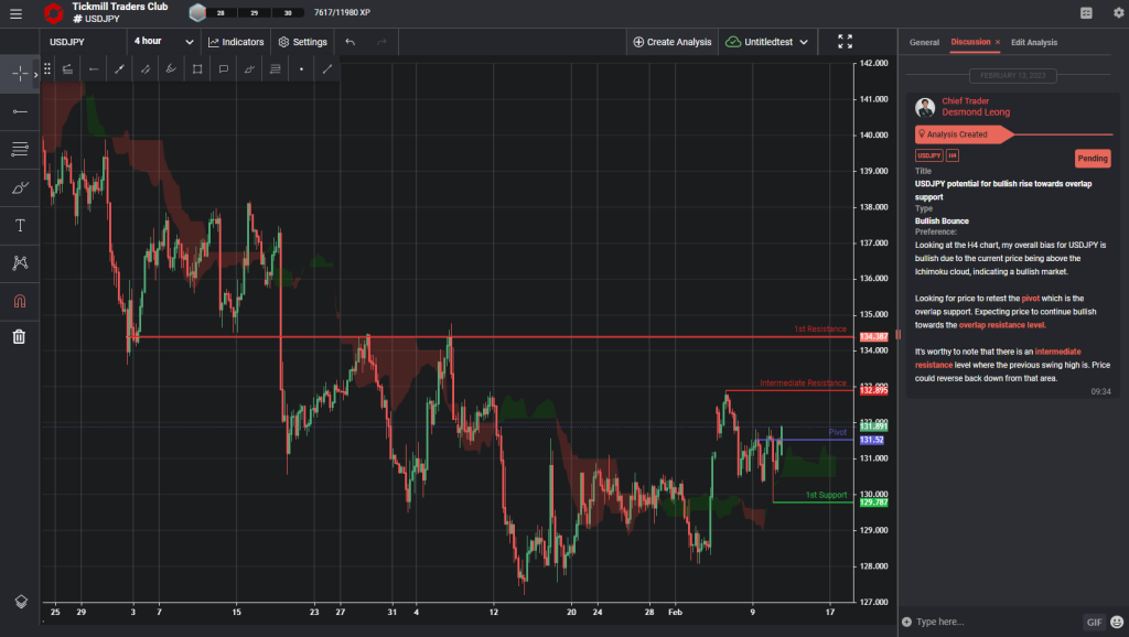 usdjpy potential for bullish rise towards overlap support