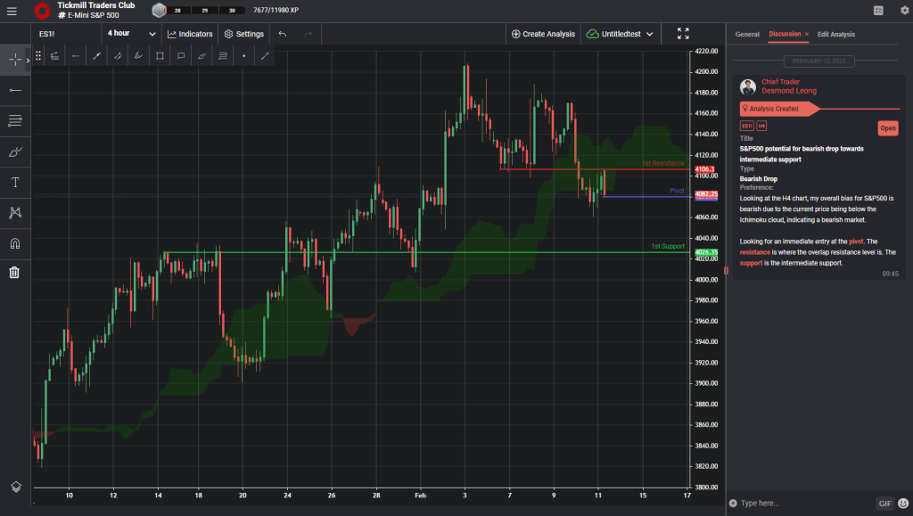 sp500 potential for bearish drop towards intermediate support