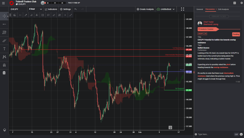 chfjpy potential for bullish rise towards overlap resistance