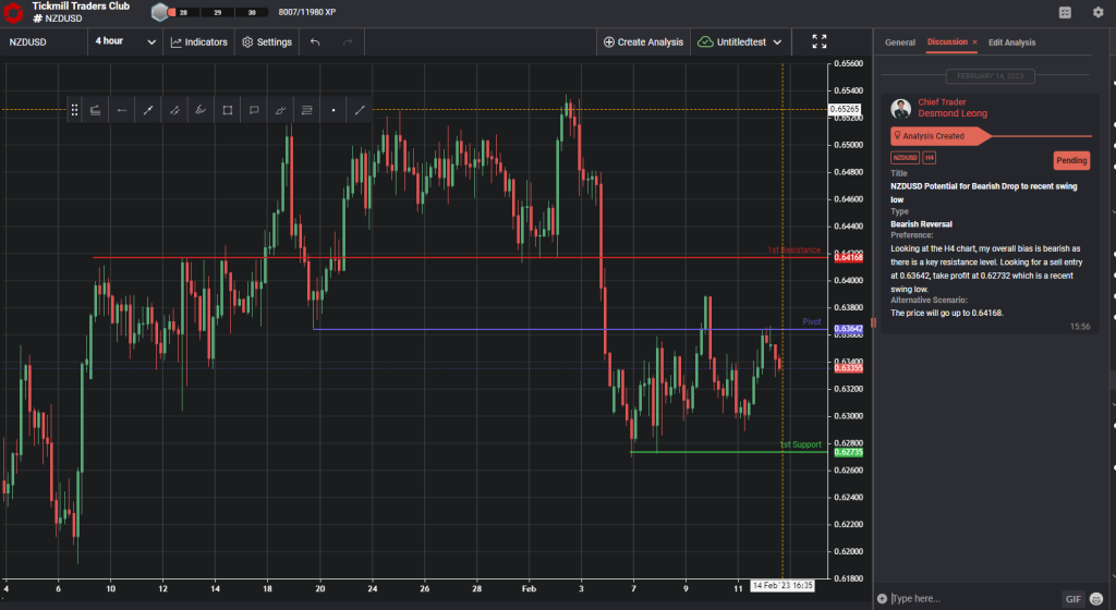 nzdusd potential for bearish drop to recent swing low