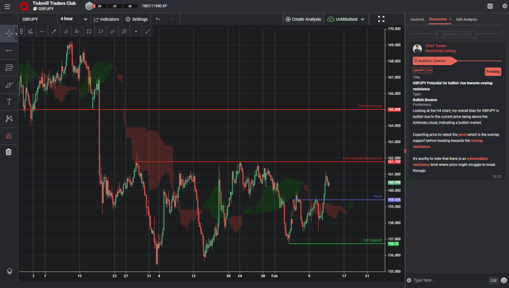 gbpjpy potential for bullish rise towards overlap resistance