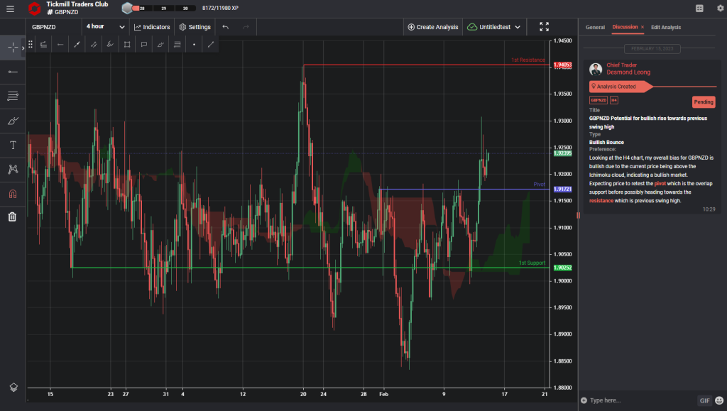 gbpnzd potential for bullish rise towards previous swing high