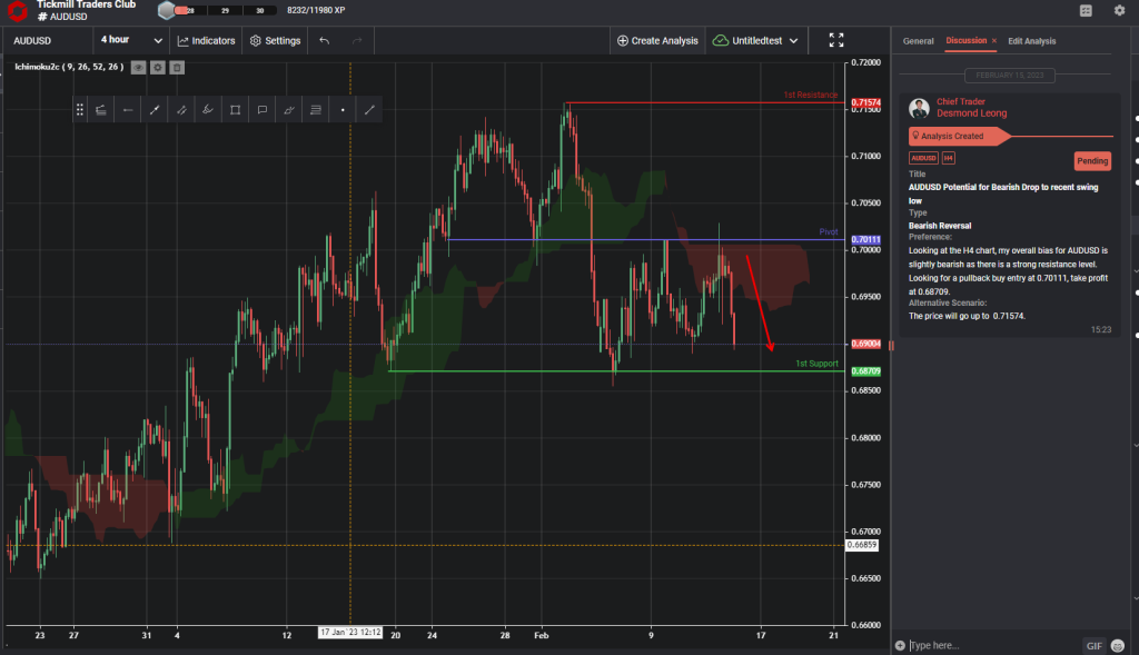 audusd potential for bearish drop to recent swing low