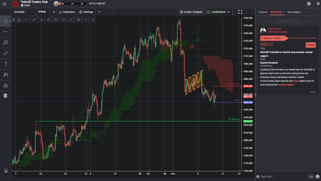 xauusd potential for bearish drop towards overlap support