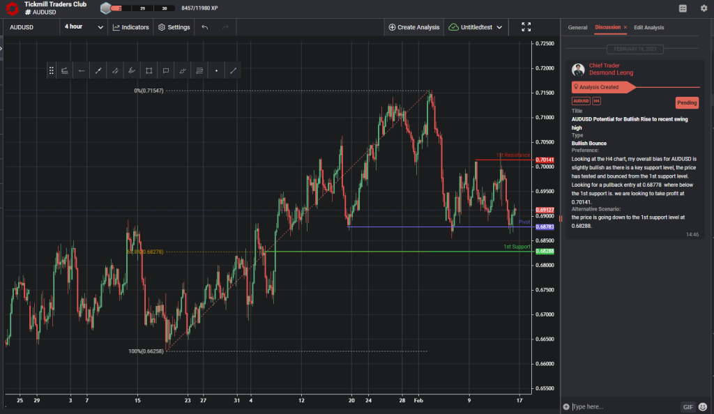 audusd-potential-for-bullish-rise-to-recent-swing-high