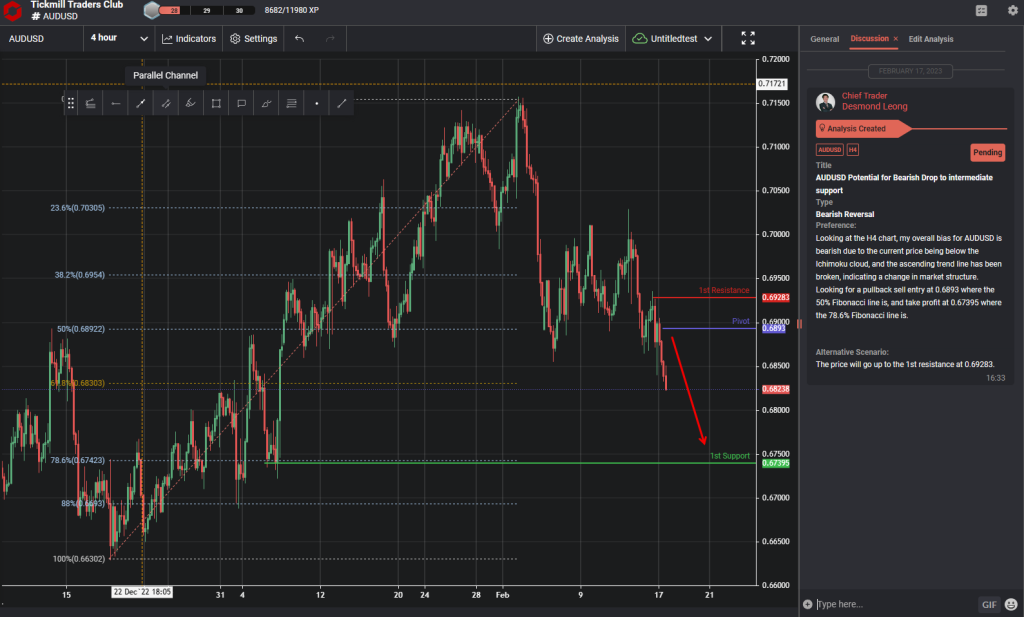audusd potential for bearish drop to intermediate support