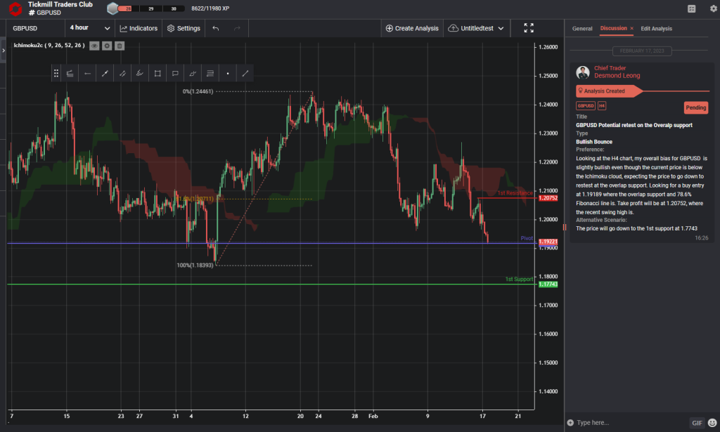 gbpusd potential to retest on the overlap support