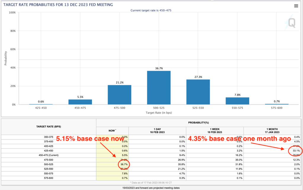 hawkish fed pushes dollar higher as signs of higher inflation in 1q23 pile up