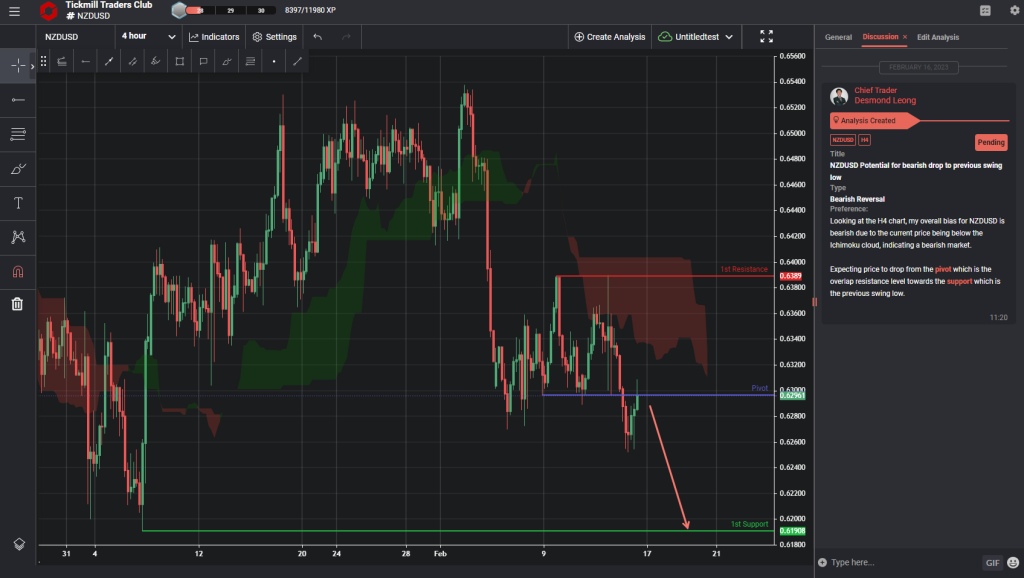 nzdusd potential for bearish drop to previous swing low