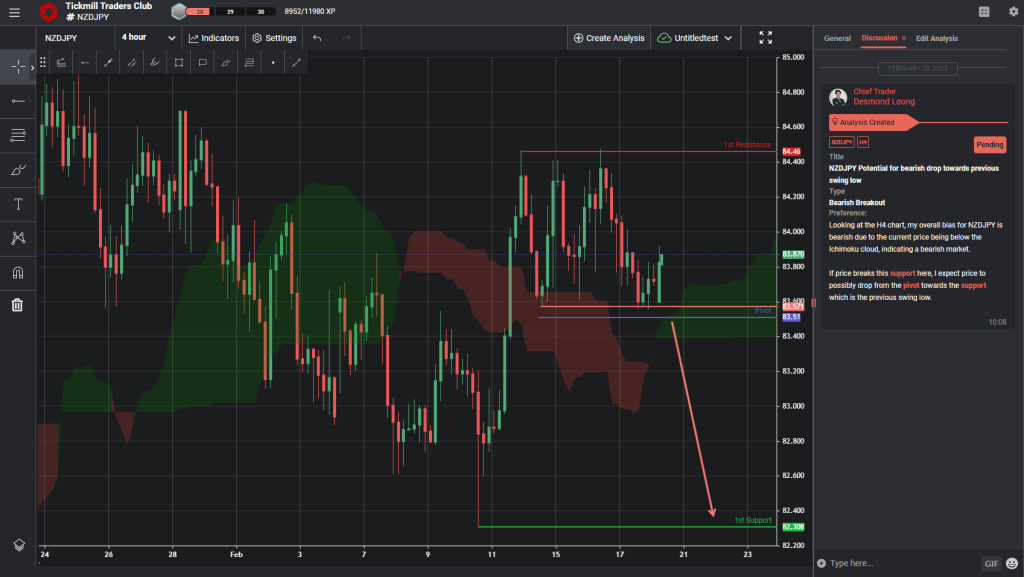 nzdjpy potential for bearish drop towards previous swing low