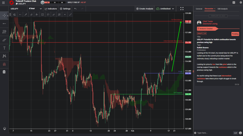 usdjpy potential for bullish continuation towards previous swing high