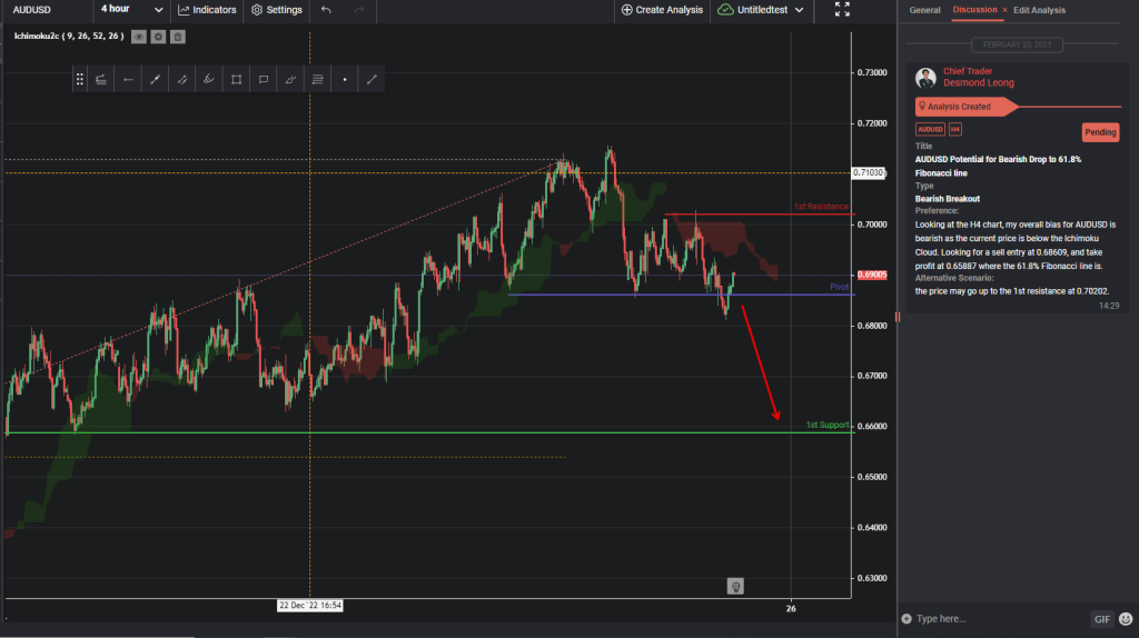 audusd potential for bearish drop to 618 fibonacci line