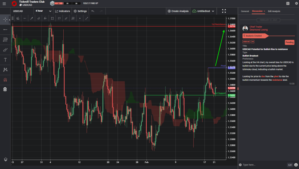 usdcad potential for bullish rise to resistance