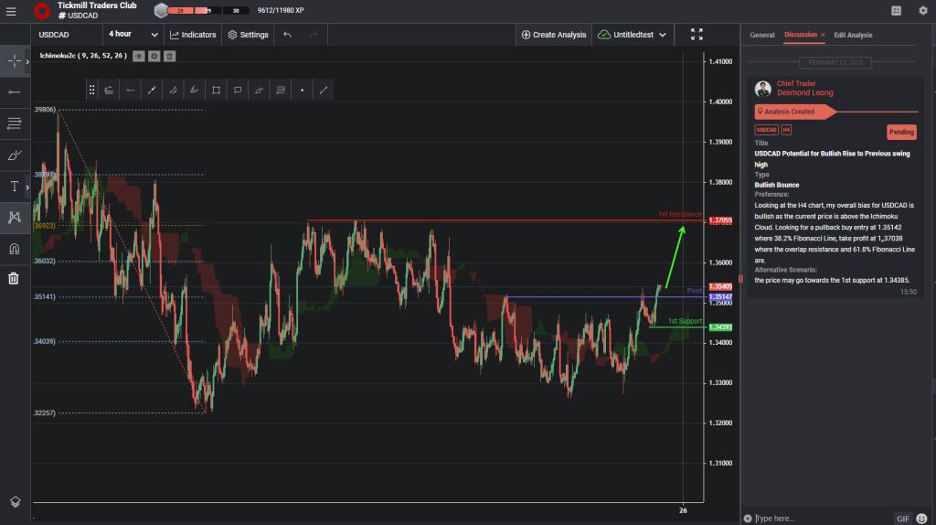 usdcad potential for bullish rise to previous swing high