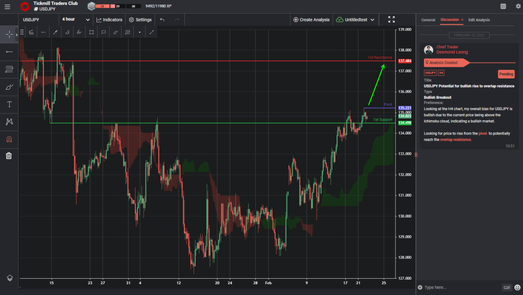 usdjpy potential for bullish rise to overlap resistance