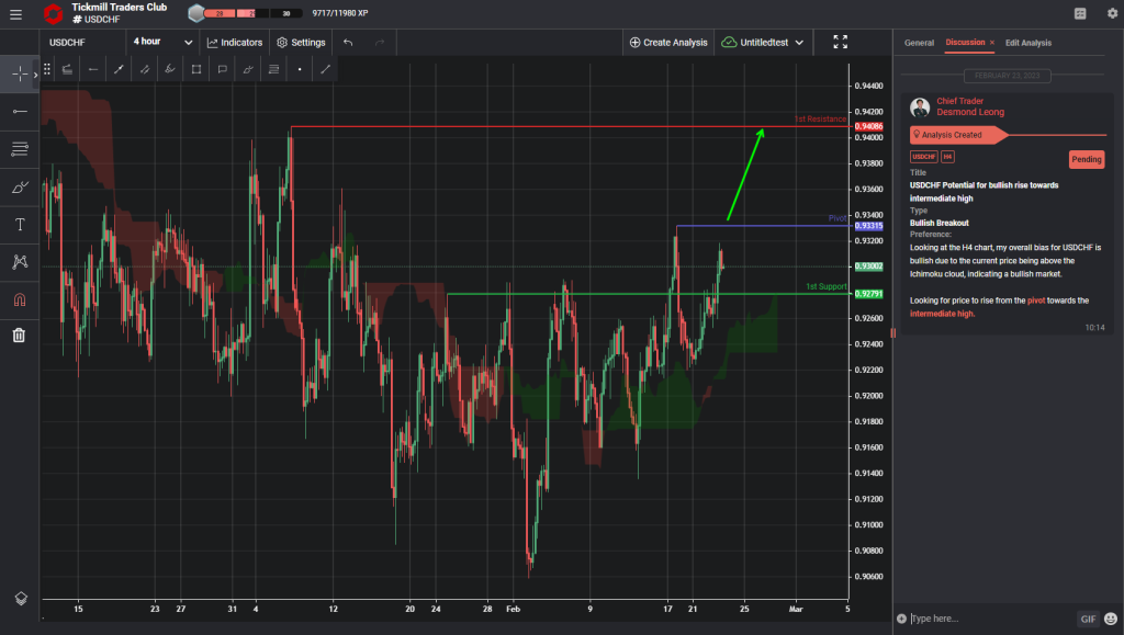 usdchf potential for bullish rise towards intermediate high