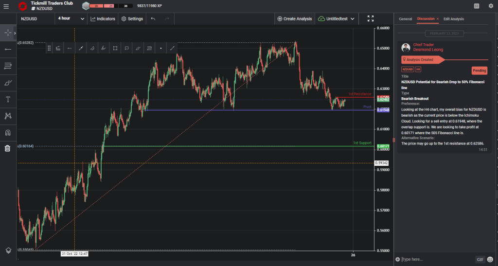 nzdusd potential for bearish drop to 50 fibonacci line