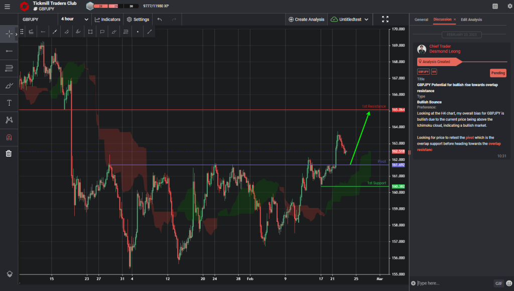 gbpjpy potential for bullish rise towards overlap resistance