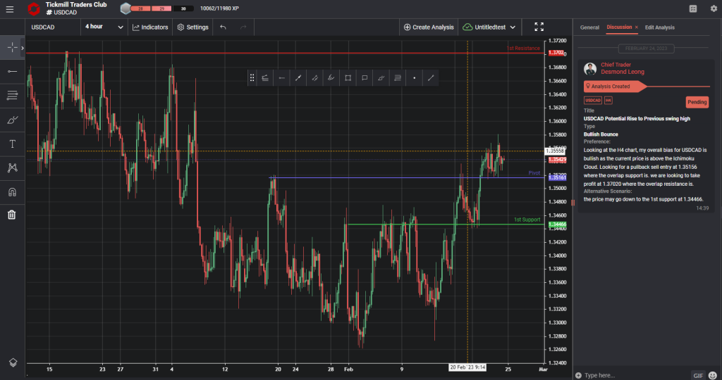 usdcad potential rise to previous overlap resistance