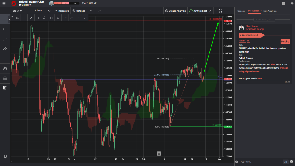 eurjpy potential for bullish rise towards previous swing high