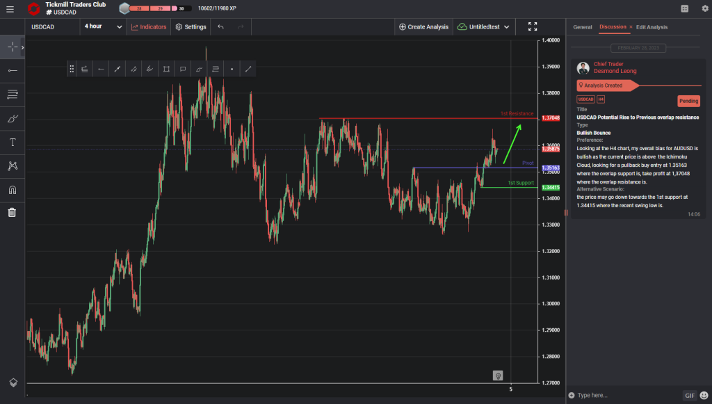 usdcad potential rise to previous overlap resistance