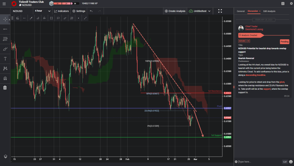 nzdusd potential for bearish drop towards overlap support