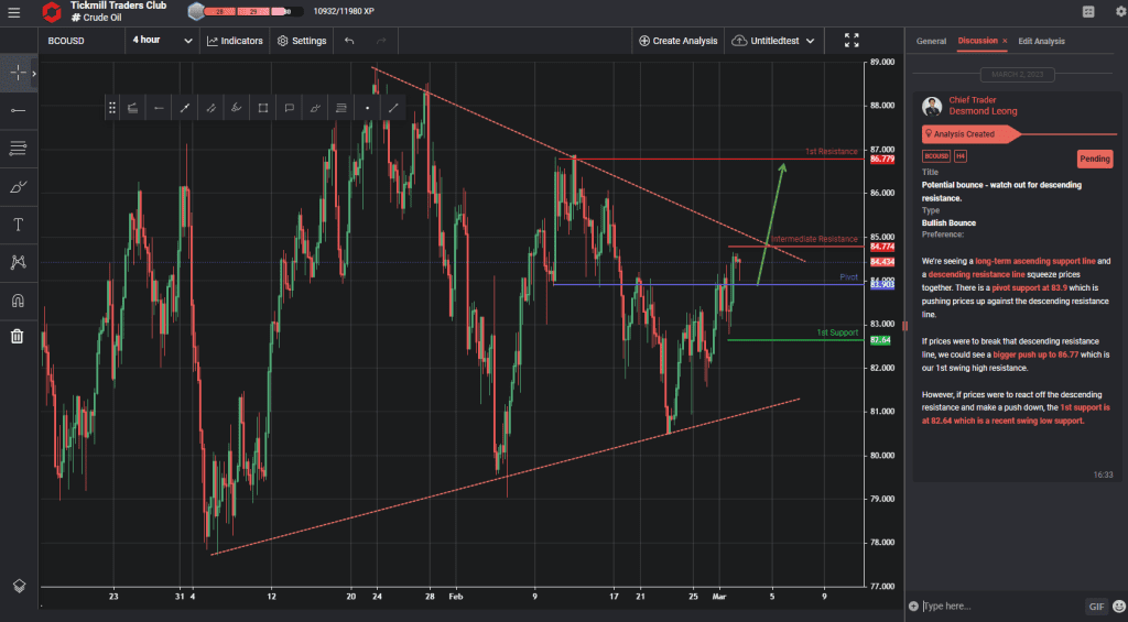 bcousd h4 | bullish rally