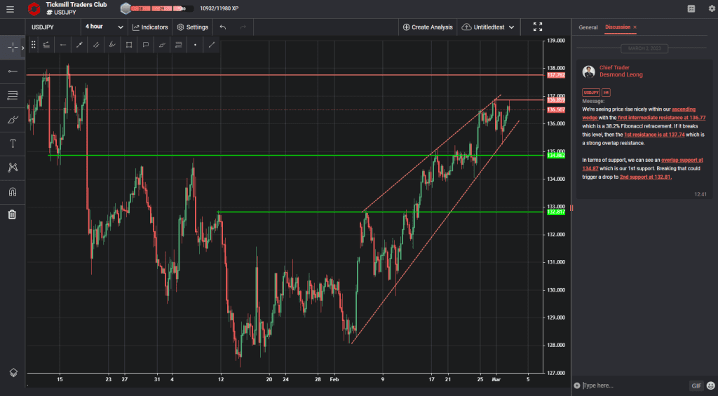 usdjpy h4 | key levels to watch out for