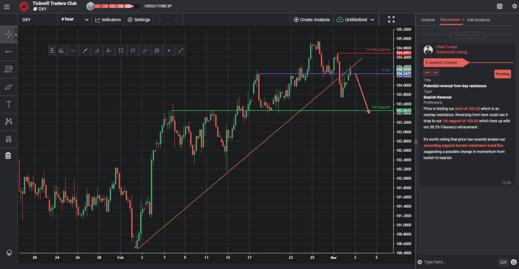 dxy h4 | potential reversal from key resistance