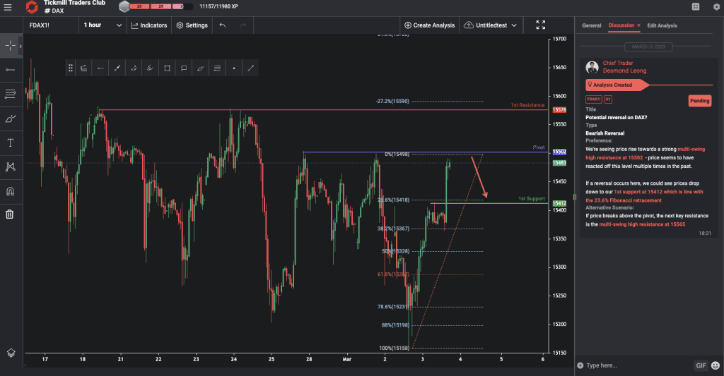 dax h1 | could we see a short term reversal