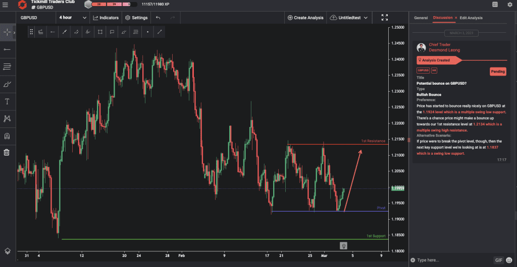 gbpusd h4 | bounce from swing low support