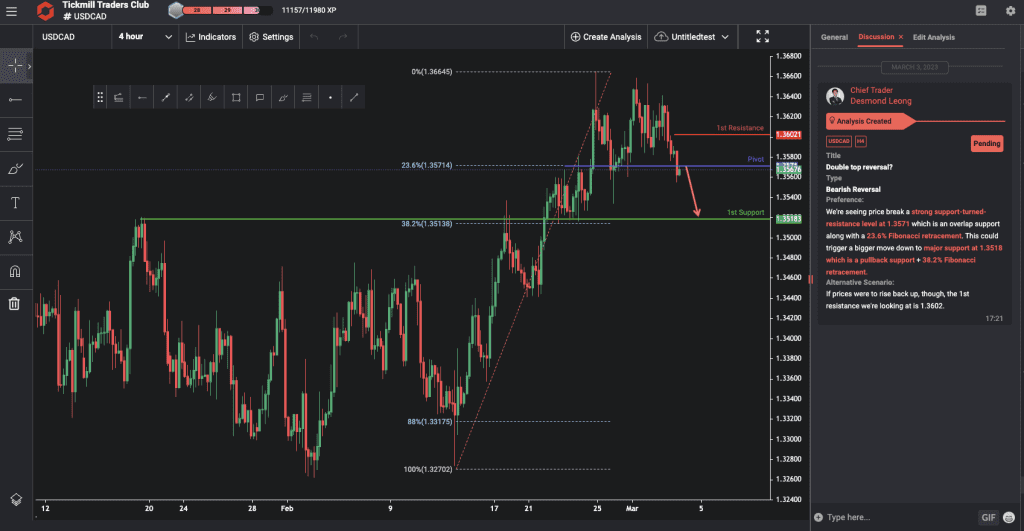 usdcad h4 | double top reversal