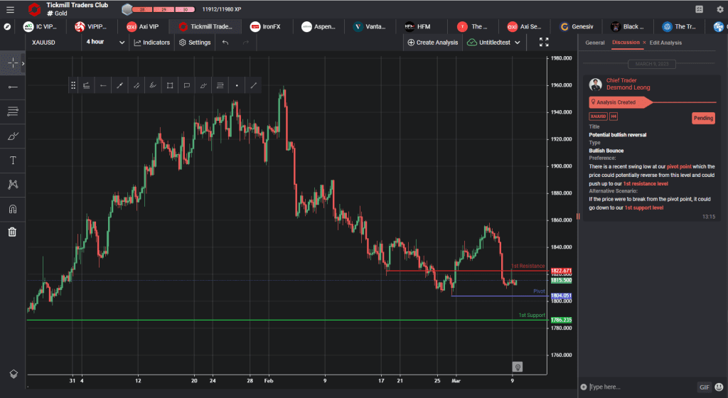 xauusd h4 | potential bullish reversal