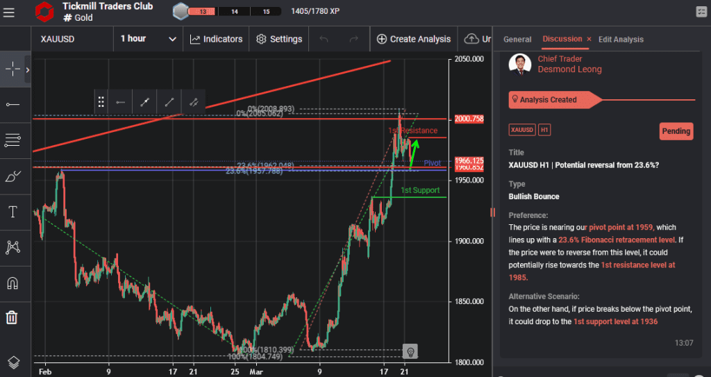 xauusd-h1-|-potential-reversal-from-23.6%