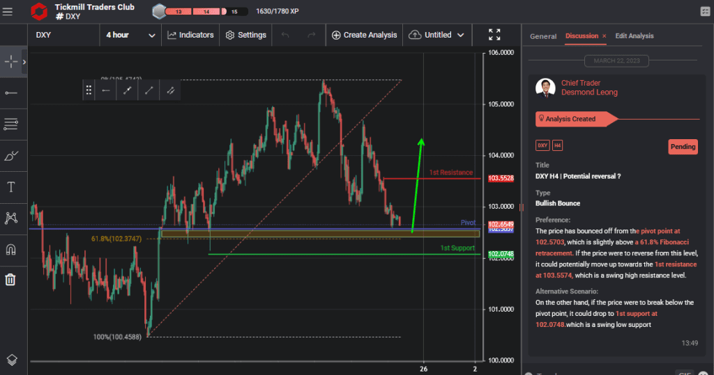 dxy-h4-|-potential-reversal