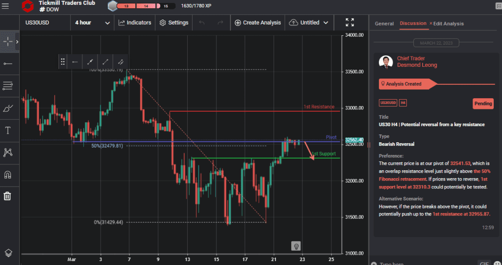 us30-h4-|-potential-reversal-from-a-key-resistance