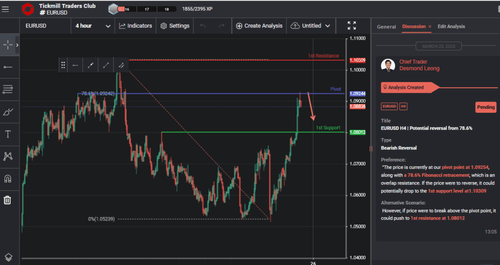 eurusd h4 | potential reversal from 786