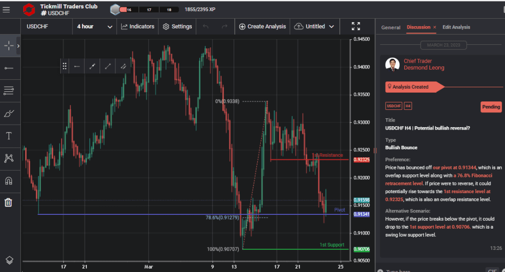 usdchf h4 | potential bullish reversal