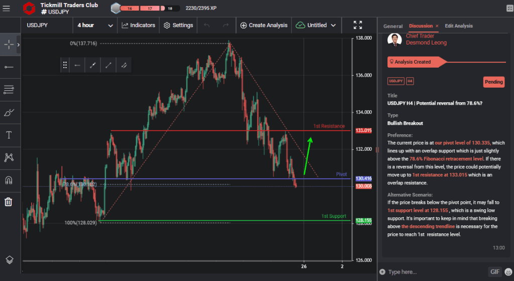 usdjpy h4 | potential reversal from 786